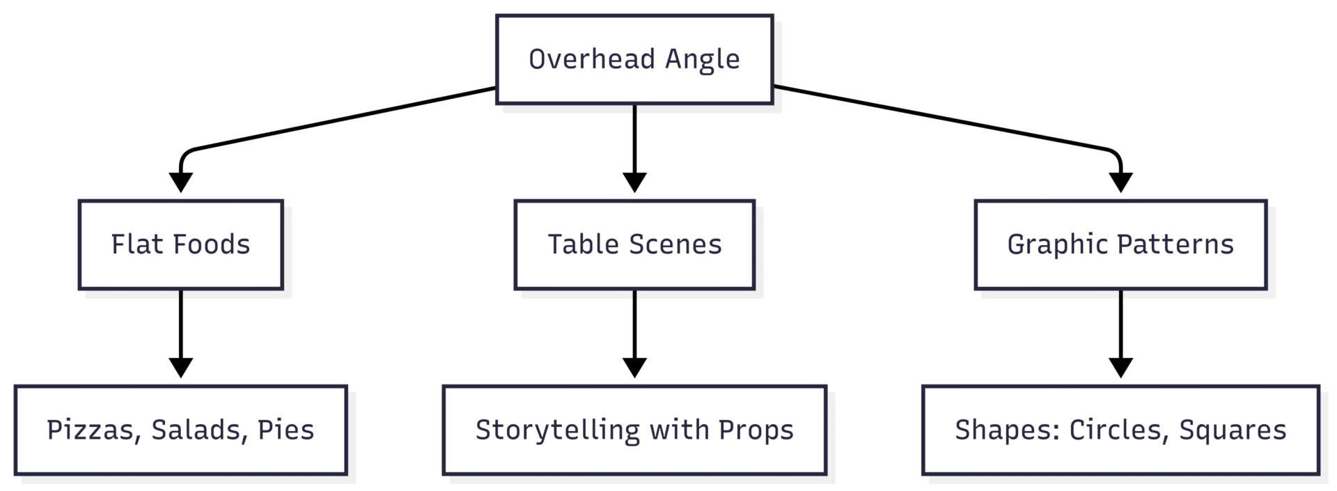 Overhead Angle (90° Flat Lay)