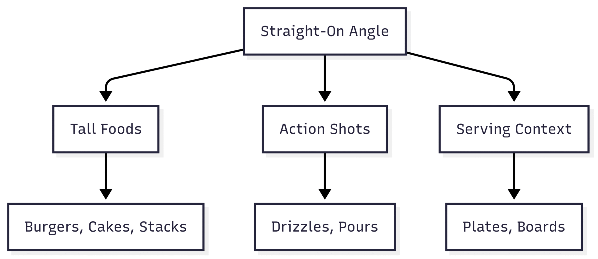 Straight-On Angle (0°)
