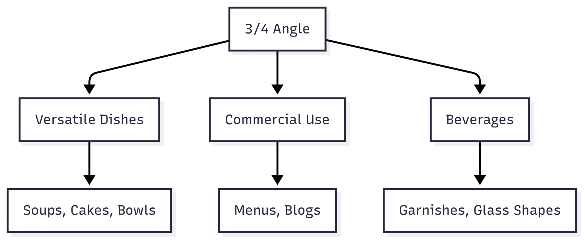 3/4 Angle (25°–75°)
