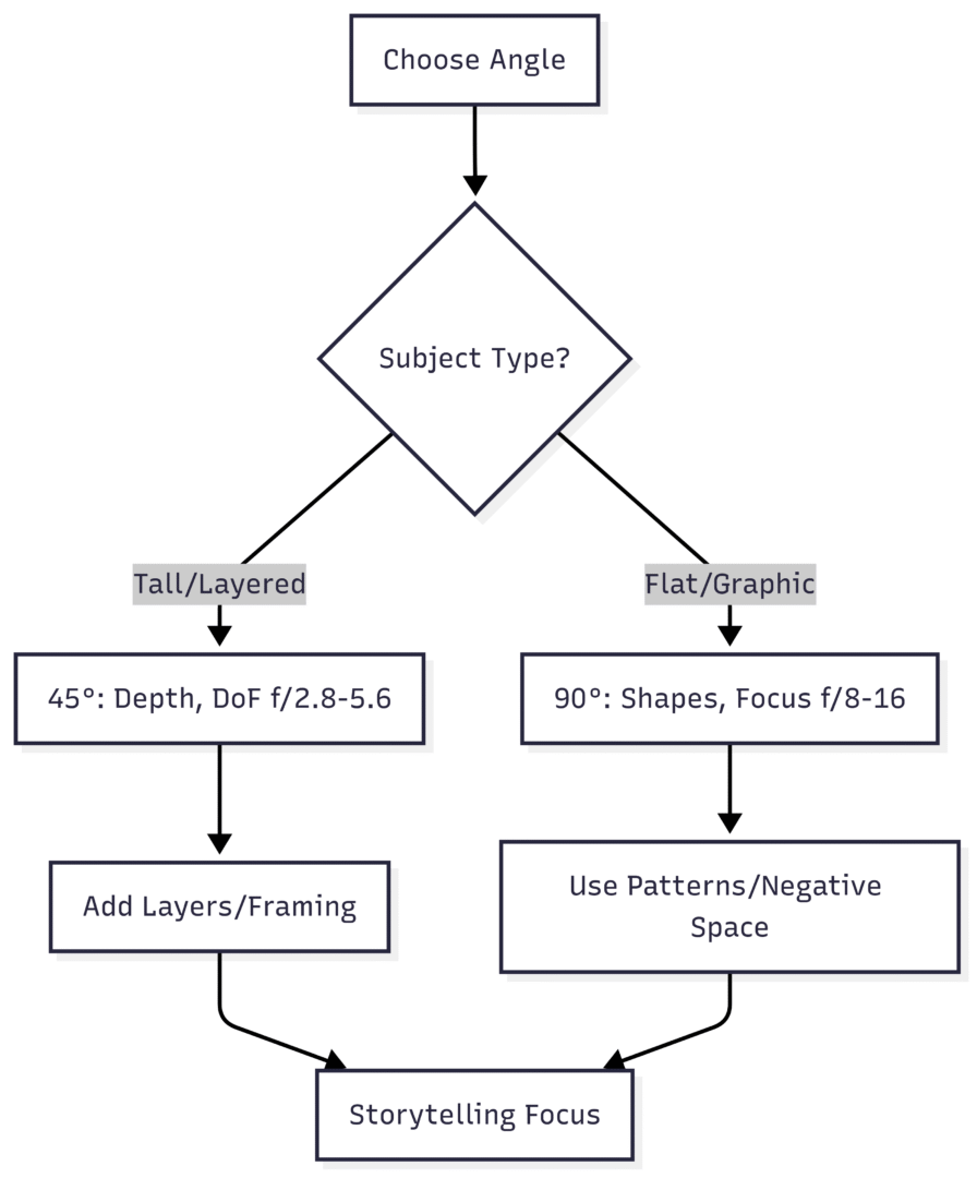 Here's a chart illustrating composition flow for angles: