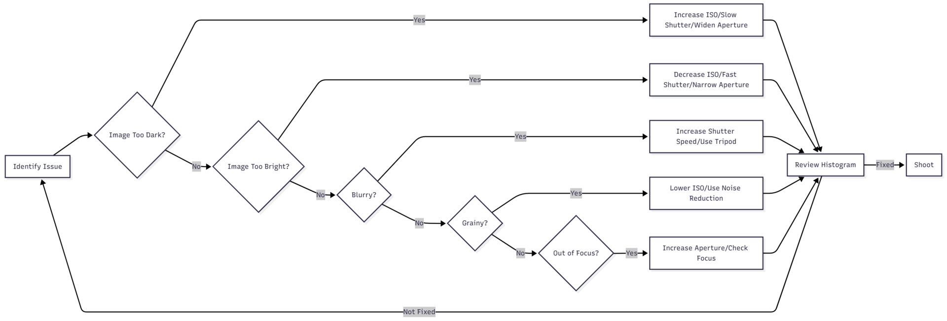 Troubleshooting Common Manual Mode Issues
