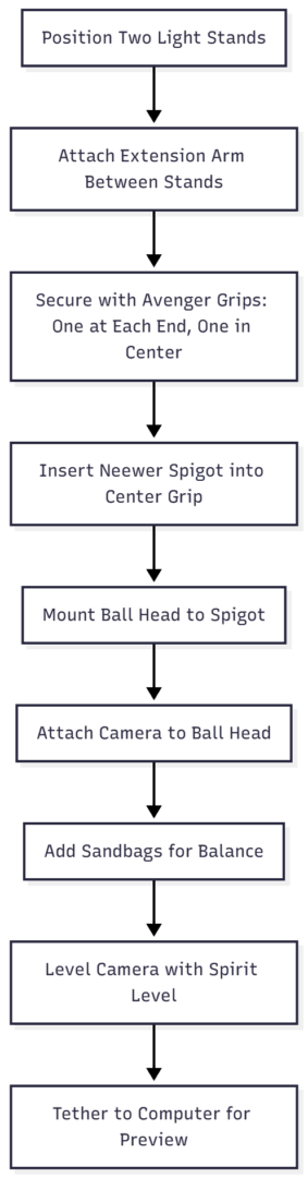 The Best Overhead Setup: Dual Light Stand Rig