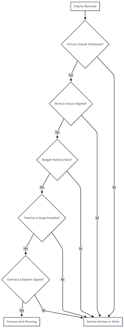 Updated Decision Flowchart