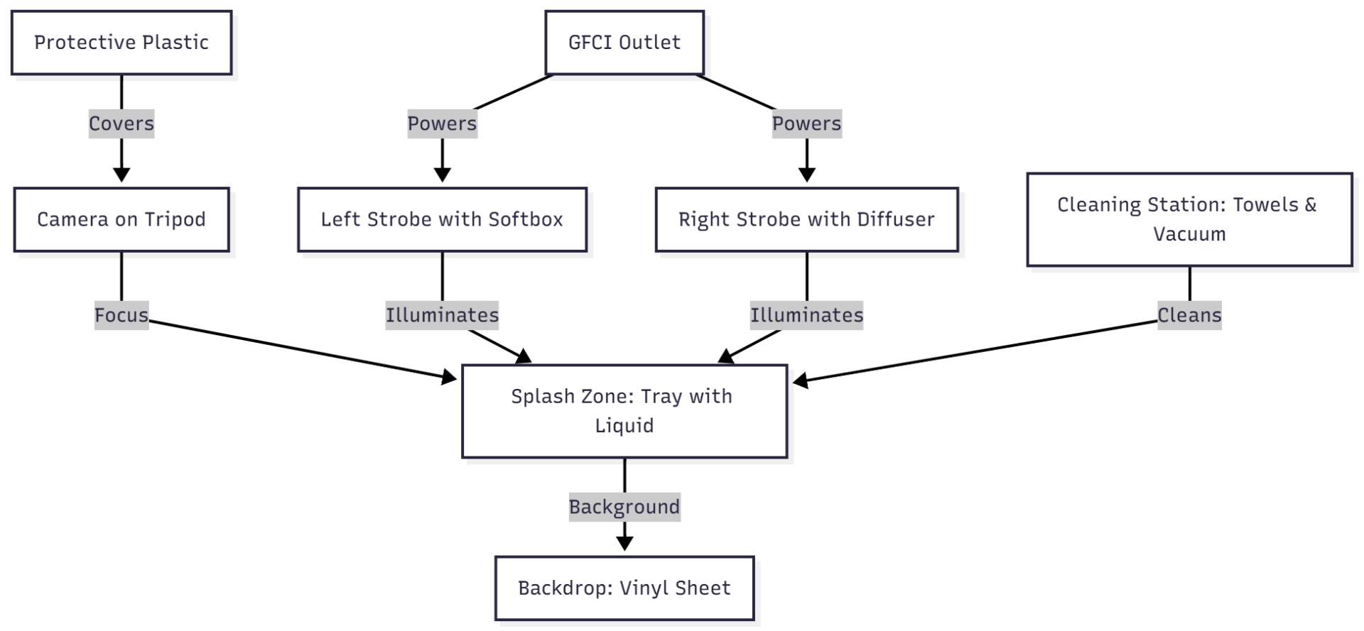 Chart: Basic Studio Setup Diagram