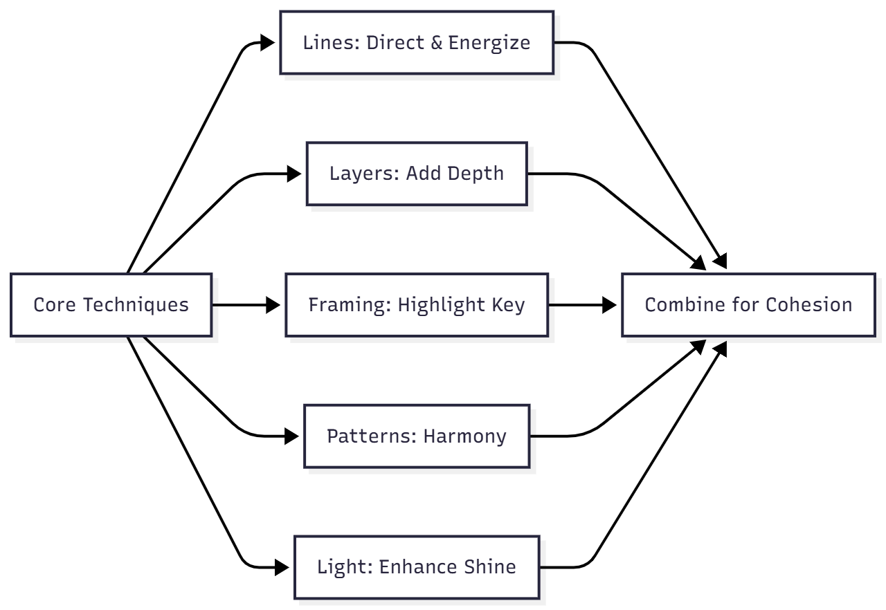 Core Composition Techniques