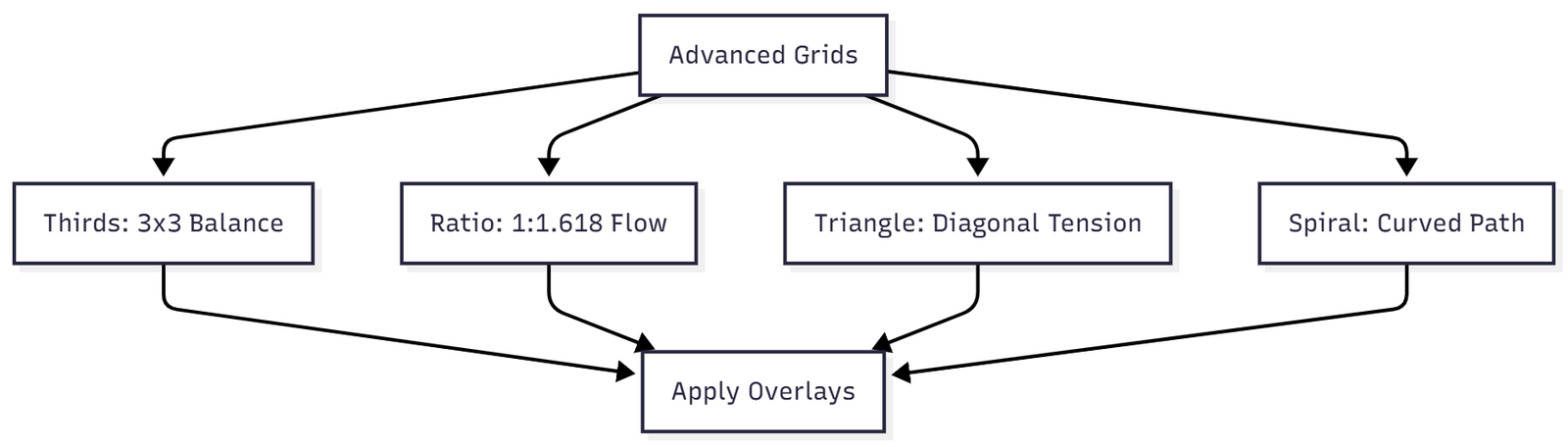 Advanced Composition Rules and Grids