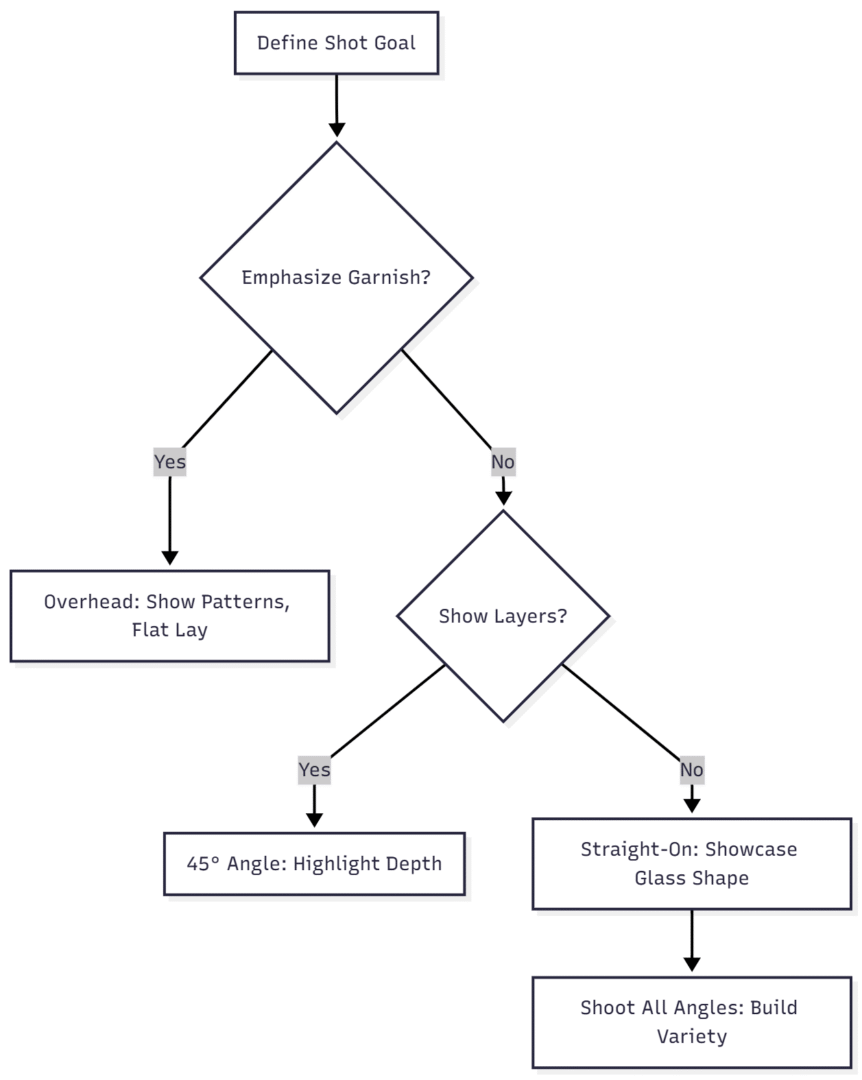 Composition Decision Tree: