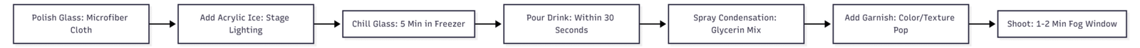 Cocktail Styling Workflow