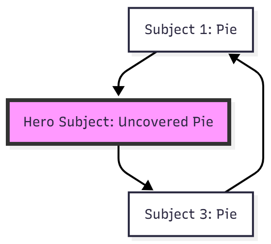 Three-subject triangular composition
