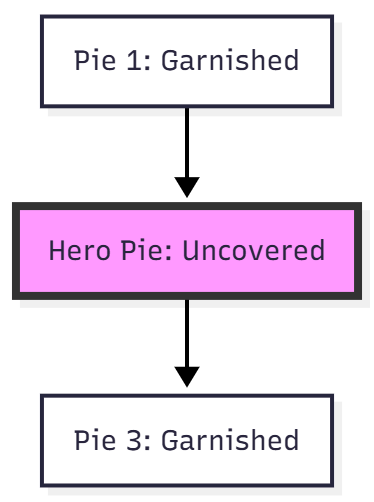 Visual Representation (chart for three pies)