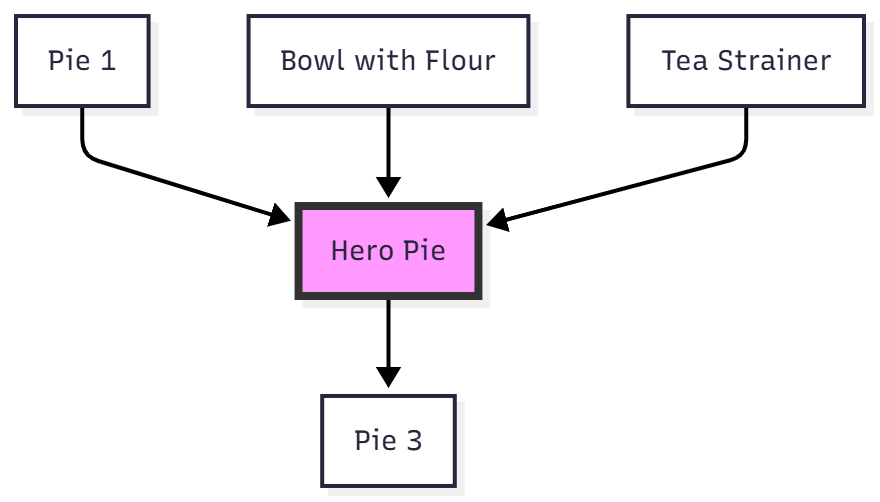 Visual Representation (Chart for five elements)