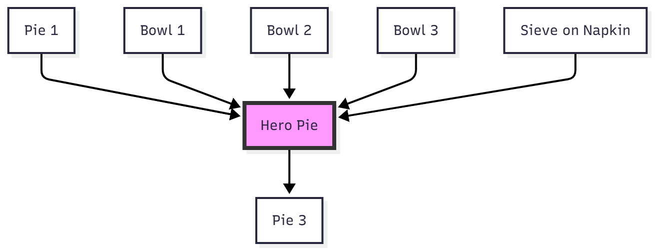 Visual Representation (Chart for seven elements)