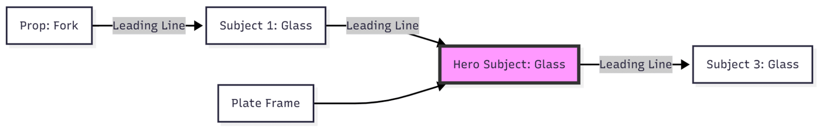 combining the Rule of Odds with leading lines and framing