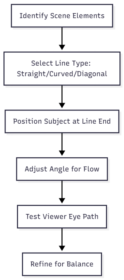 Basic process for incorporating leading lines, adaptable to food setups