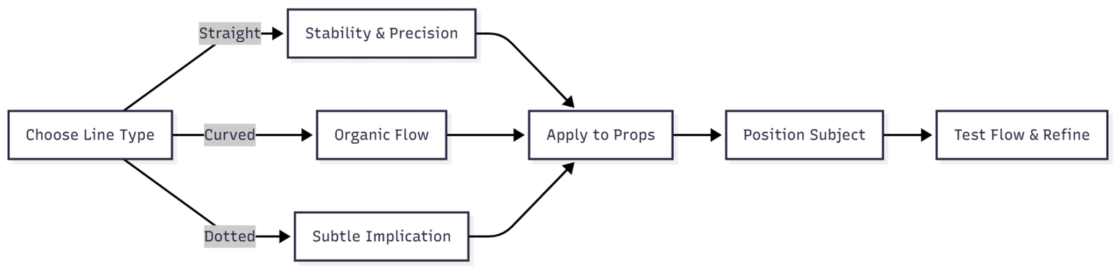Selecting and implementing line types
