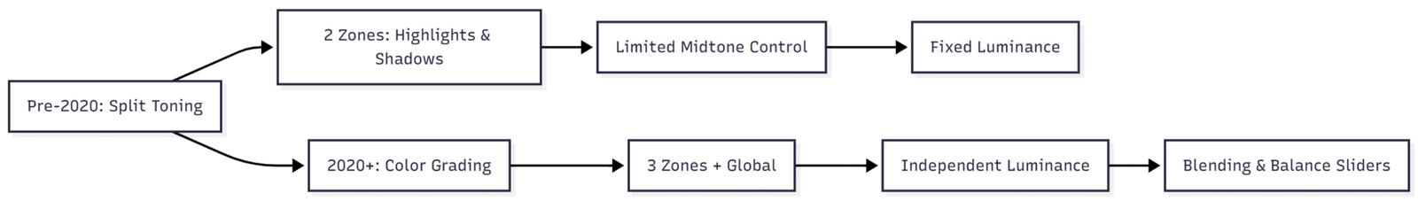 The Evolution: From Split Toning to Modern Color Grading