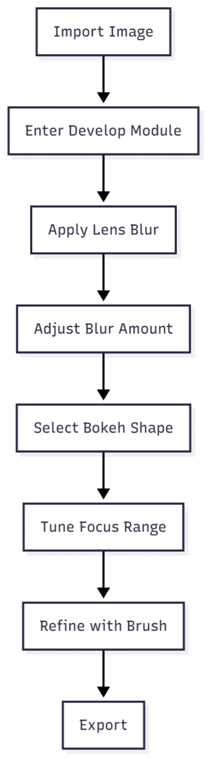 Workflow for efficiency