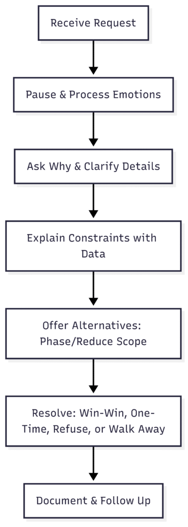 Step-by-Step Guide to Handling Unrealistic Requests
