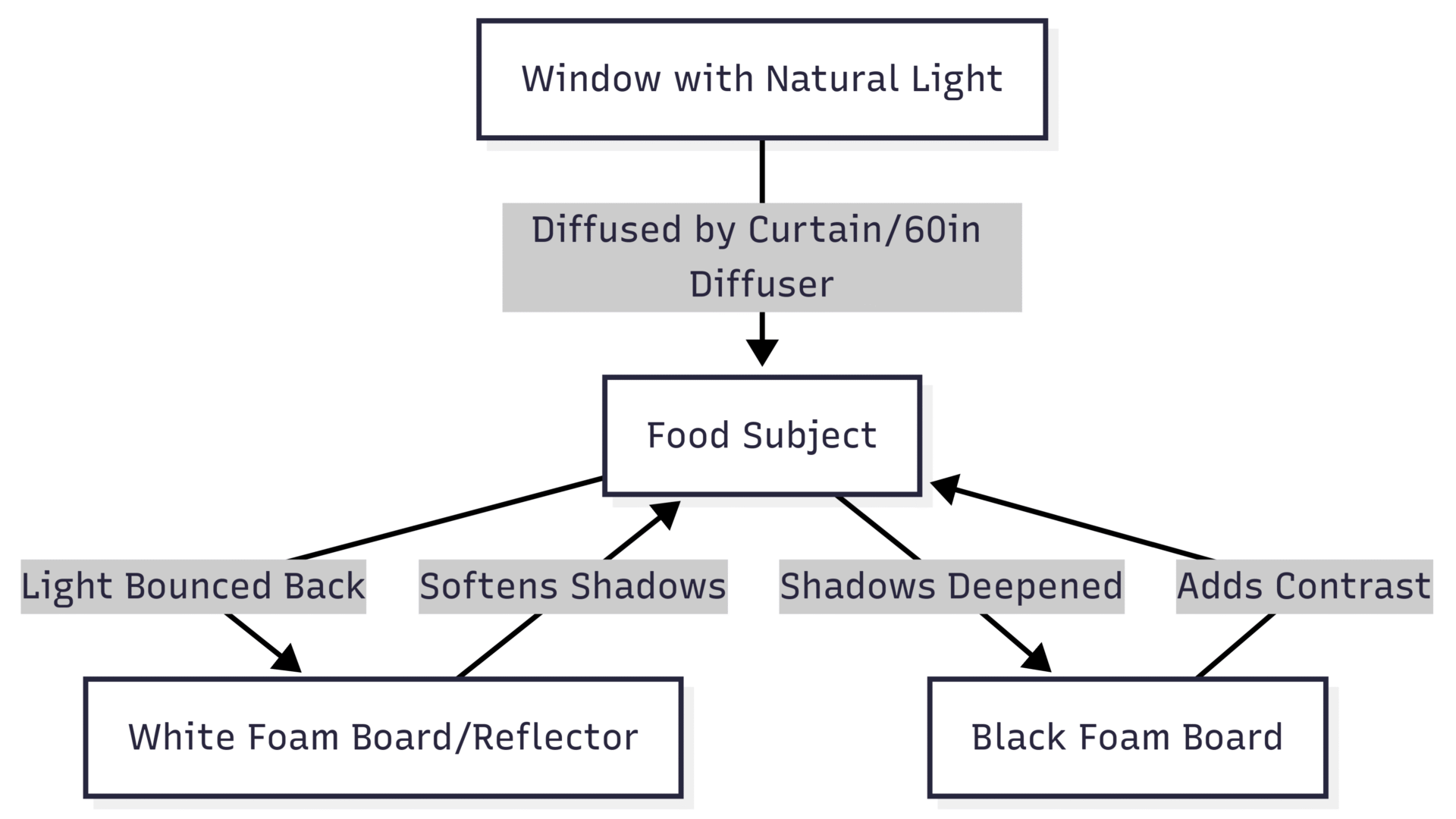 Lighting Setup Diagram