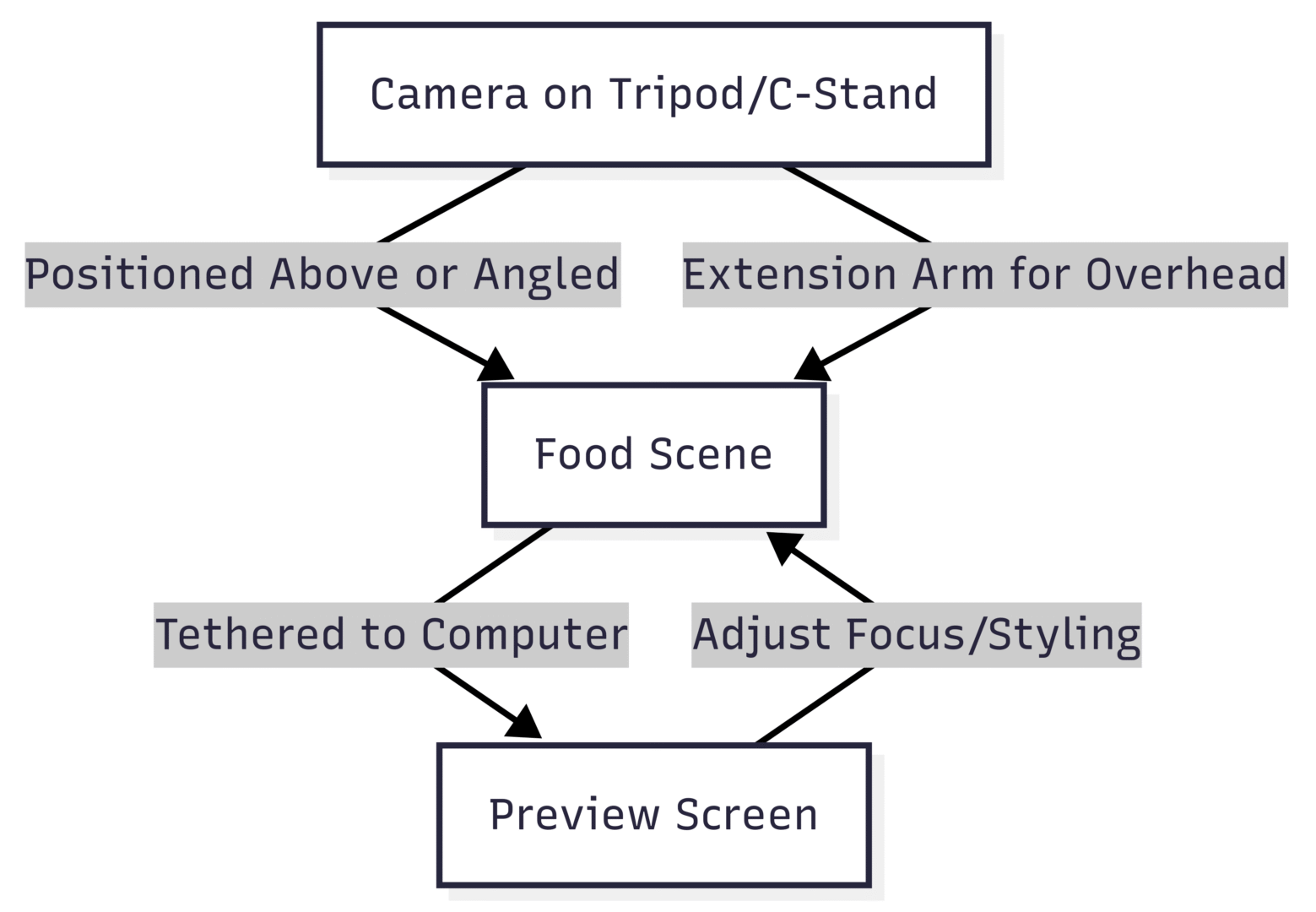 Tripod Setup Diagram