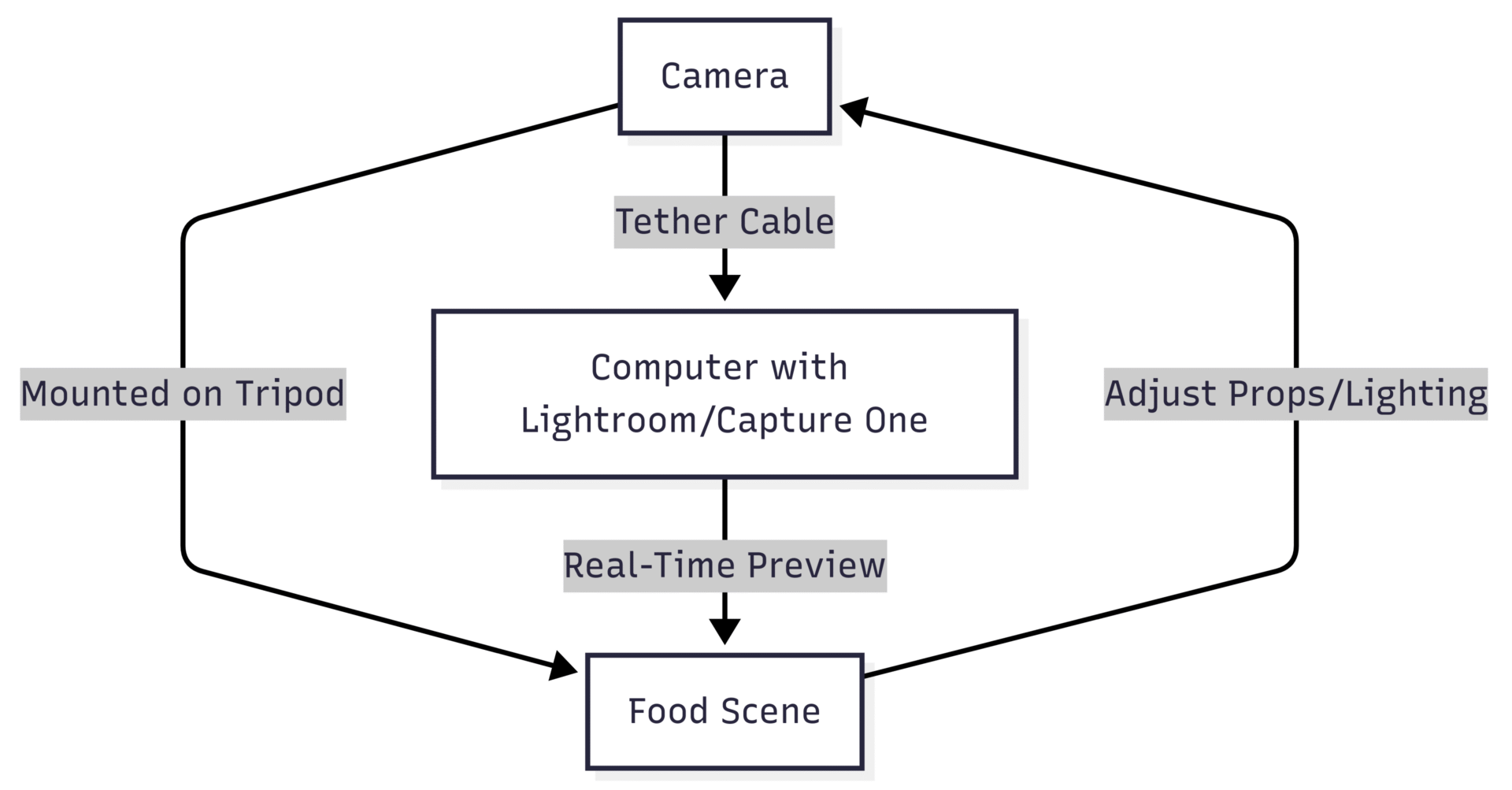 Tethering Setup Diagram