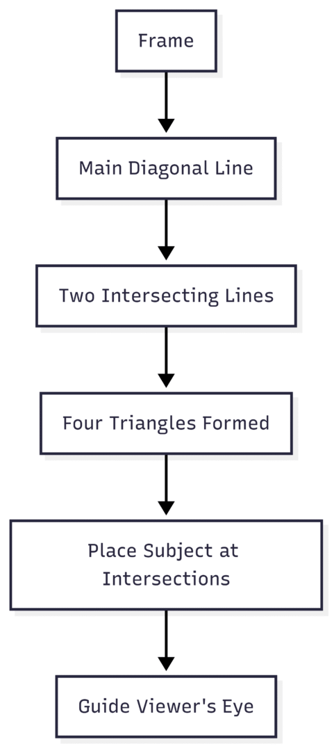 Golden Triangle Diagram
