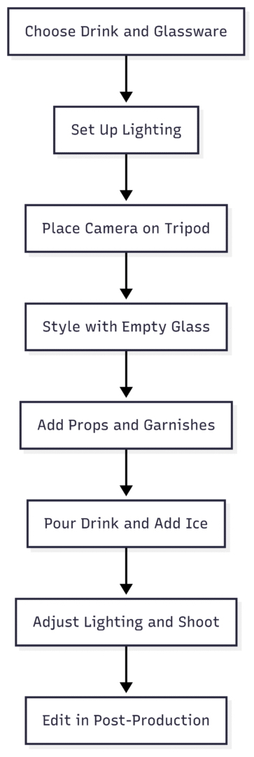 Diagram: Cocktail Photography Setup Workflow