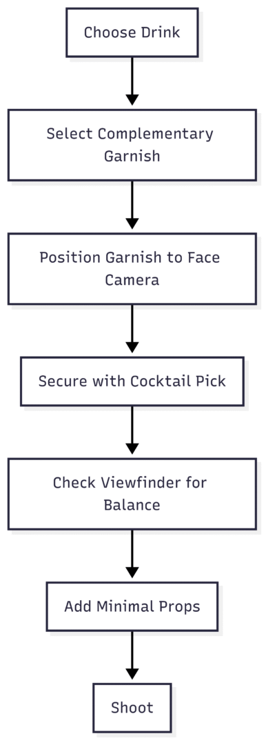 Diagram: Garnish Styling Workflow