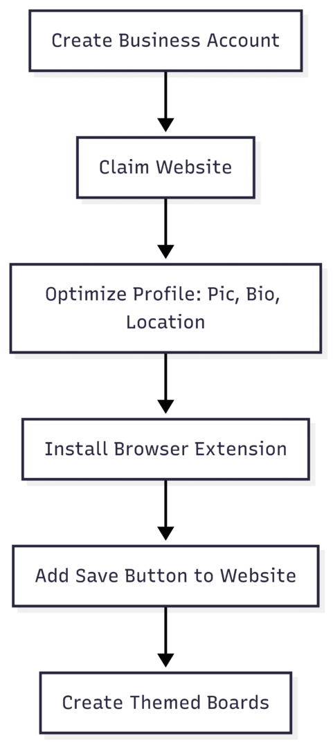 Diagram: Pinterest Setup Workflow