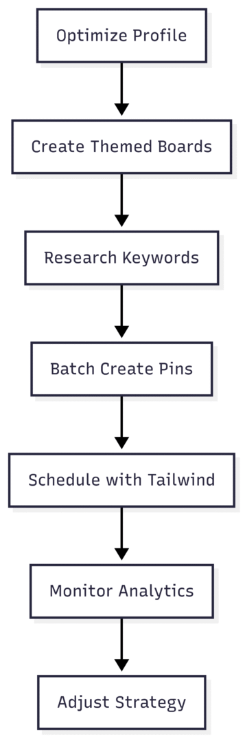 Strategy Flowchart