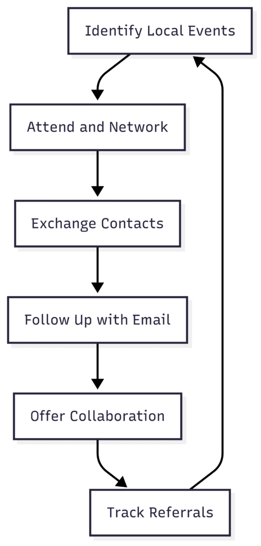 Connecting and Networking Without High Costs