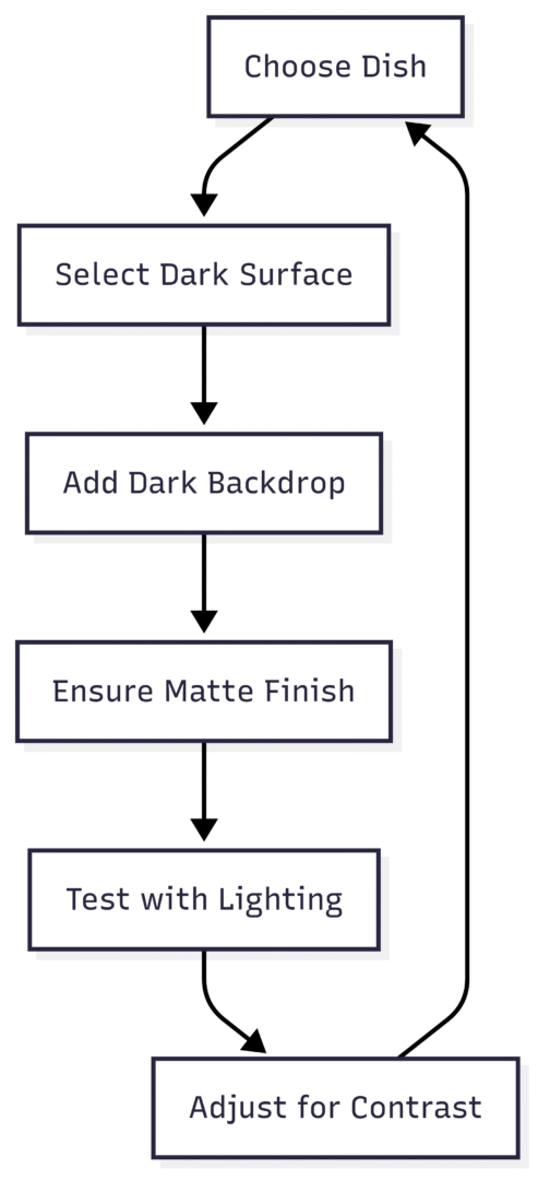 Chart: Surface Selection Process