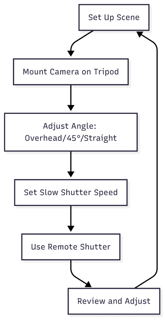 Chart: Tripod Setup Workflow