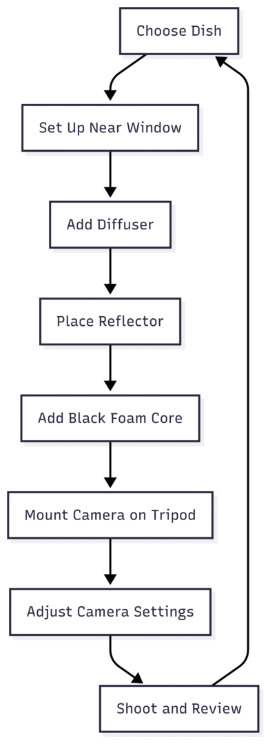 Chart: Natural Light Setup Workflow