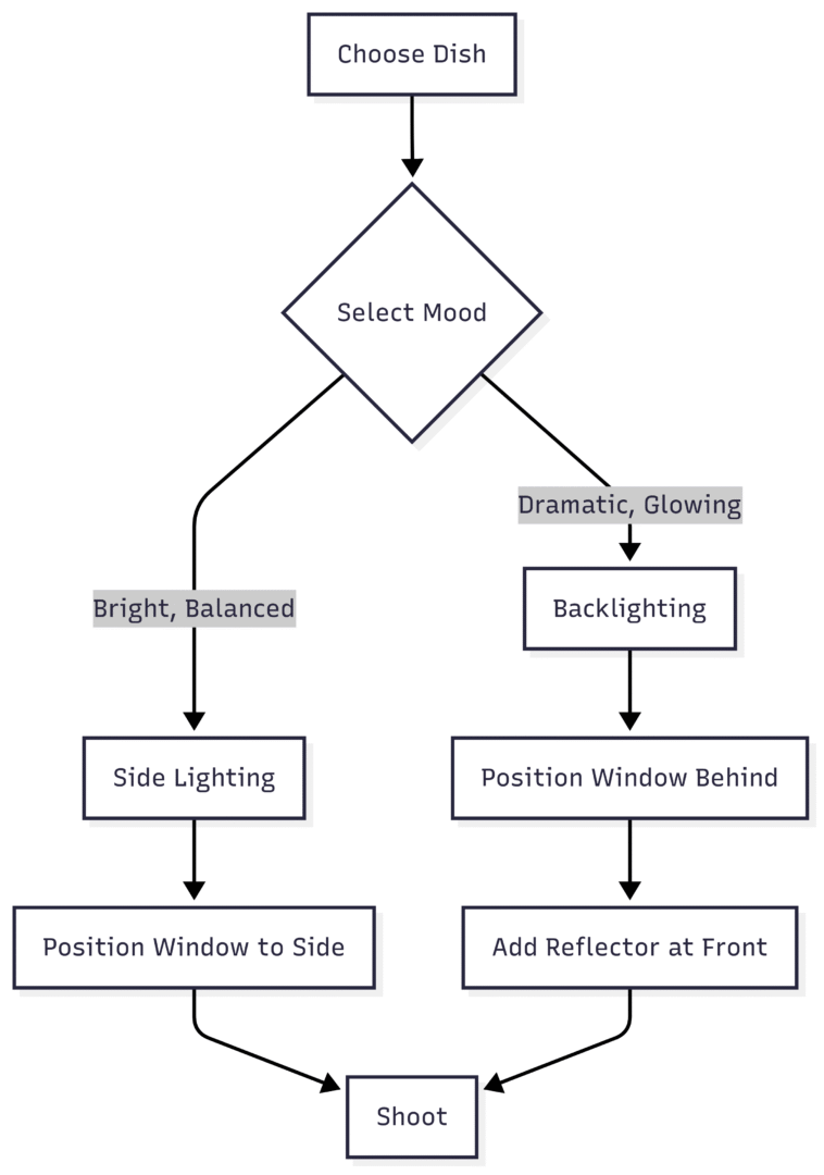 Chart: Lighting Direction Decision