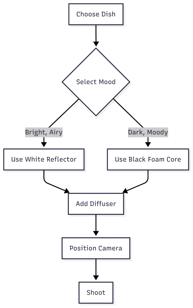 Chart: Lighting Setup Decision