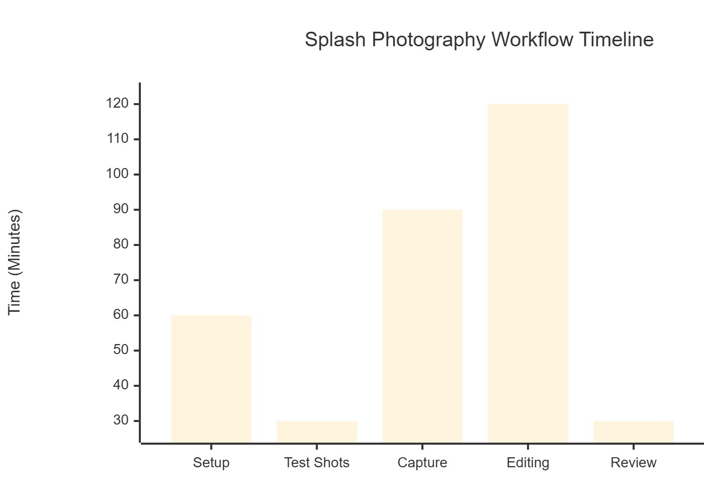 Chart: Sample Splash Photography Workflow