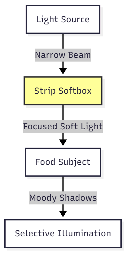 Strip Softbox for Selective, Moody Lighting