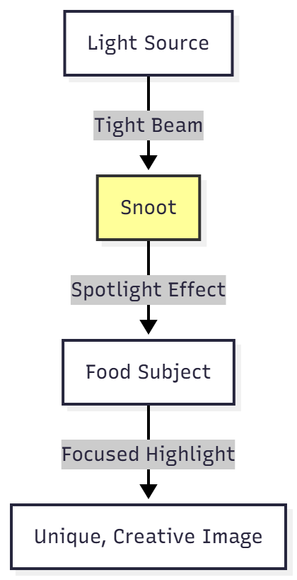 Snoot for Spotlight Focus and Creative Effects