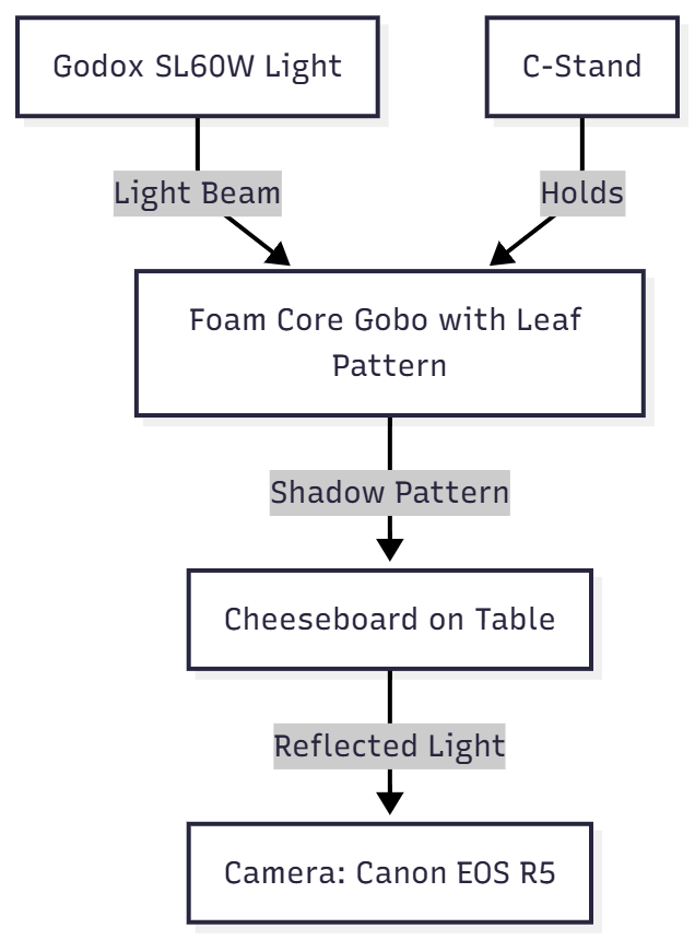 Visualizing Gobo Effects: A Sample Setup