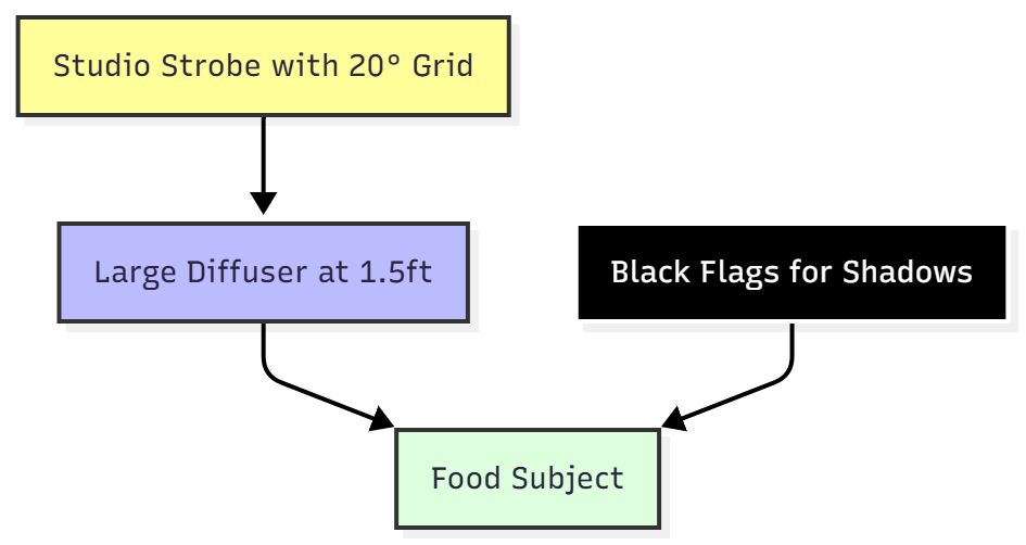 artificial lighting setup