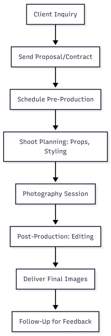 Workflow Management Process