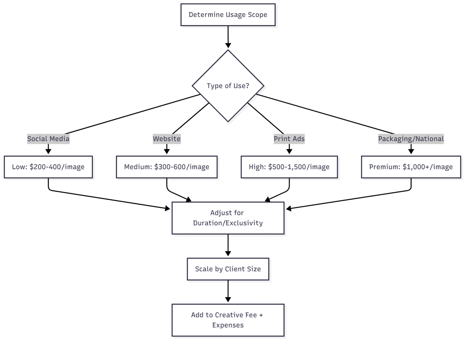 Structuring Your Pricing Framework
