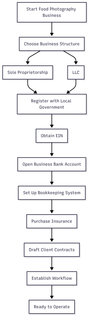 Business Setup Flowchart