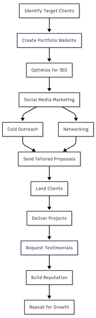 Client Acquisition Workflow