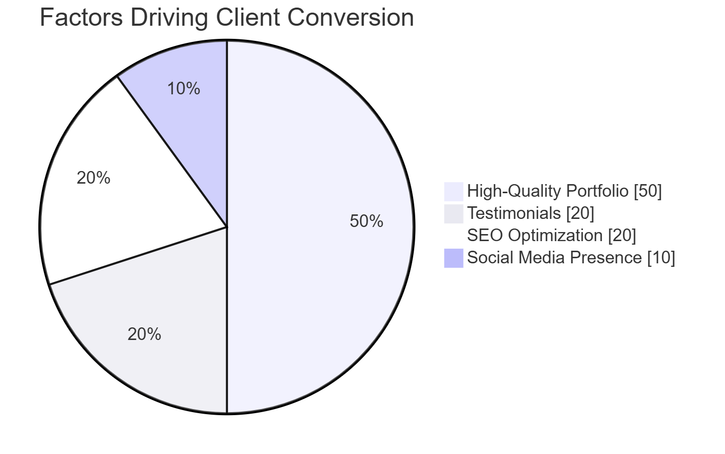 Portfolio Impact on Client Conversion
