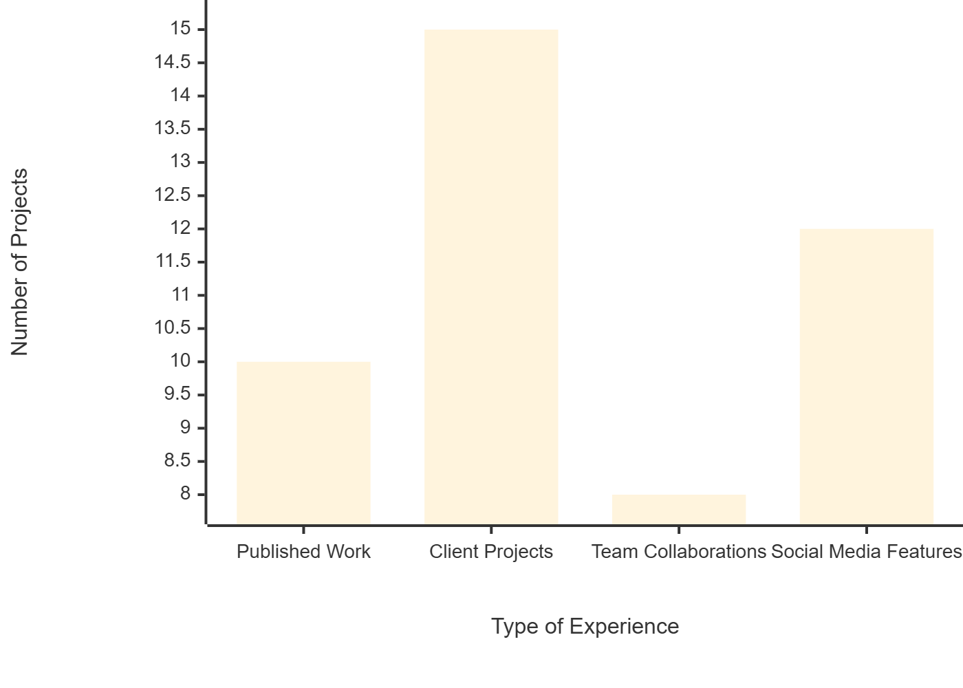 Distribution of different types of experience in a portfolio