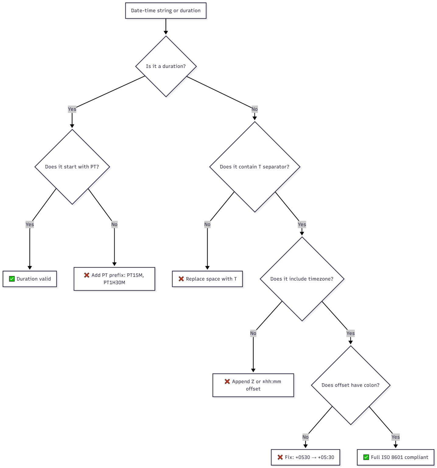 How to fix the ISO 8601 warning